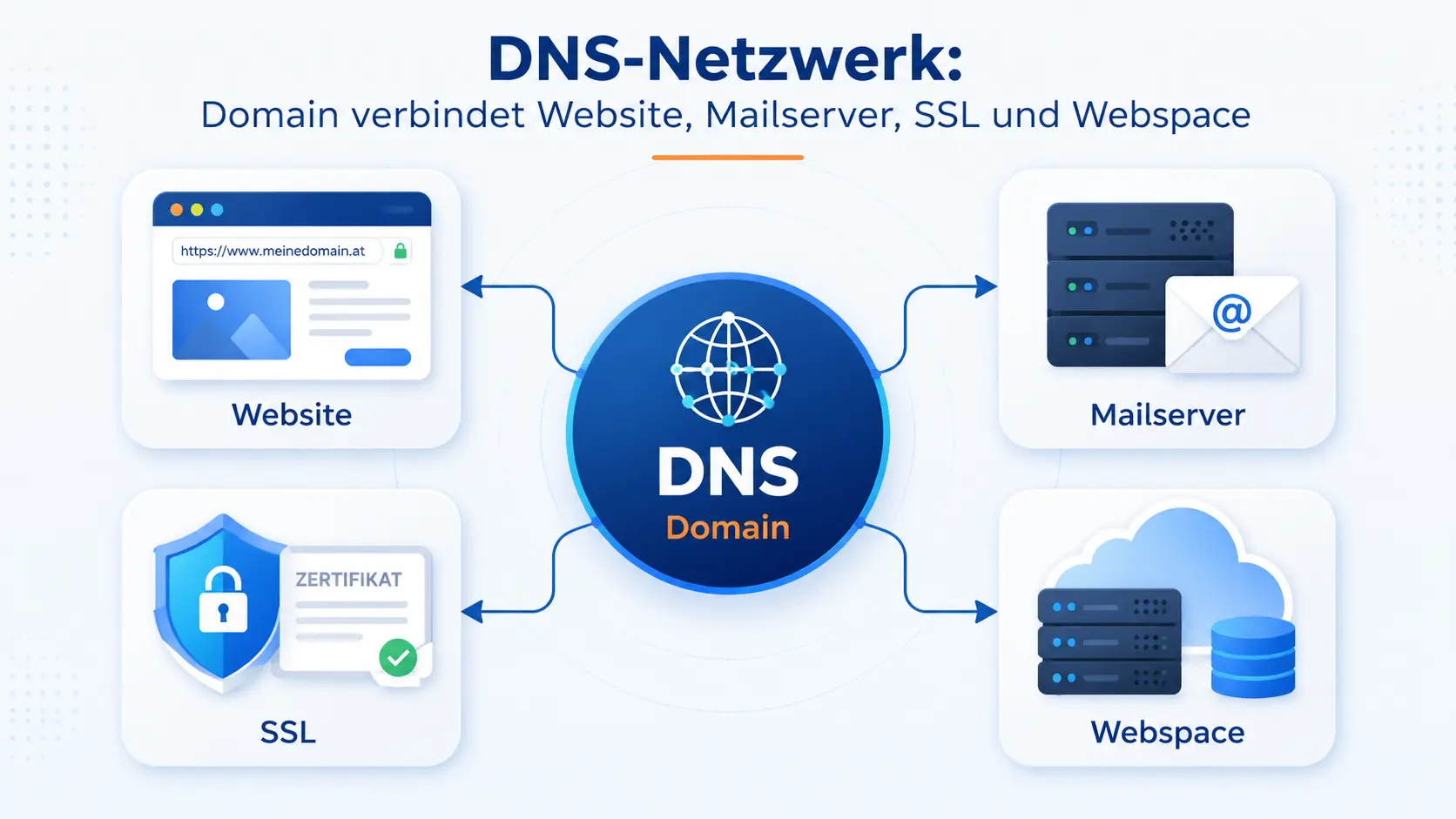 DNS-Netzwerk: Domain verbindet Website, Mailserver, SSL und Webspace