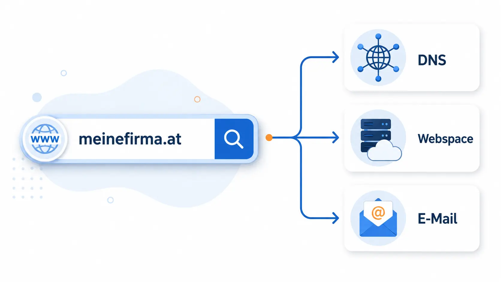 Domain-Suchfeld mit Pfeil zu DNS, Webspace und E-Mail-Symbolen