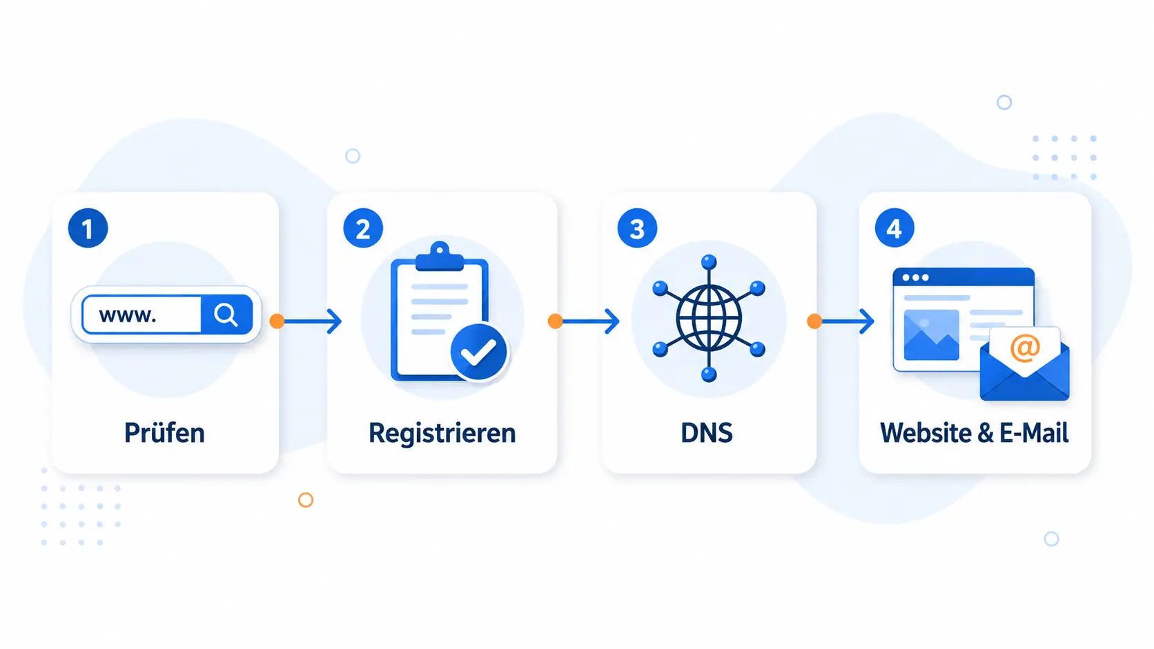 Prozessgrafik: Prüfen dann Registrieren dann DNS dann Website & E-Mail